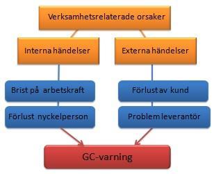 inkluderas i aktuell orsaksgrupp, verksamhetsrelaterade orsaker, sammanfattas nedan (Se figur 3).