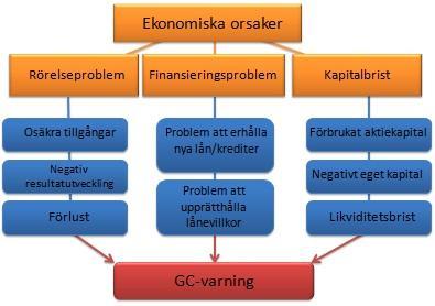 Figur 4 - Ekonomiska orsaker till en GC-varning Figur 4 förtydligar ekonomiska händelser som kan göra att ett företags förmåga att fortsätta sin drift kan ifrågasättas.