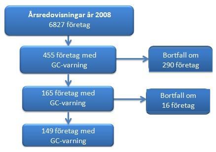 5.2 Urval Sekundär data inhämtas från årsredovisningar ur Affärsdata, utifrån ett befintligt urval av 165 stycken företag som har tilldelats en GC-varning år 2008.