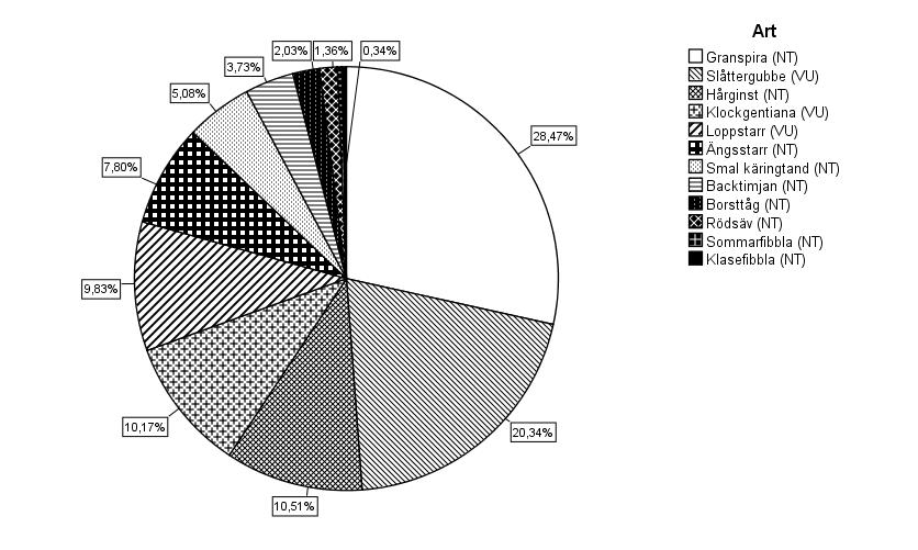 Tabell 7: Den relativa frekvensen (%) av rödlistade (typiska) arter för de lokaler vars relativa frekvens >2,0%.