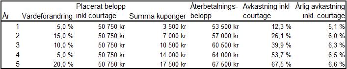 ansvariga för uteblivna vinster, indirekta skador eller förluster, följdskador eller skador och förluster som kan medföra skadestånd, även om STOXX eller och dess Licensgivare känner till att de kan