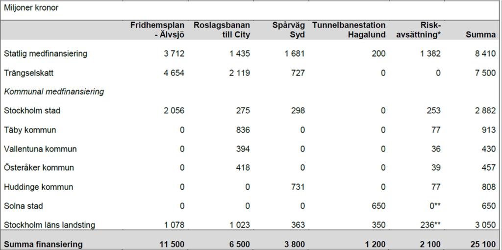 Part Belopp (miljoner kronor) Procent (avrundat) Staten 15 910 53 % Landstinget 8 150 27 % Stockholm 2 882 10 % Täby 913 3 % Huddinge 808 3 % Solna 650 2 % Österåker 457 1 % Vallentuna 430 1 %