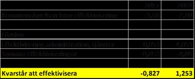 s. 3 (11) Vuxenutbildning Vuxenutbildningens budget har jämfört med 2017 utökats med 0,5 mkr till svenska för invandrare och 0,1 mkr för köp av tolktjänst.