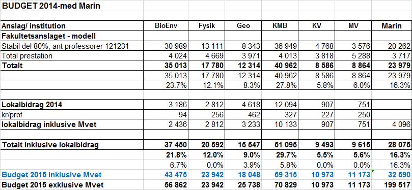 2015-06-02 Man kan ta fram en tilldelning per professor och förändringen beräknas utifrån antal professorer som lämnar en given institution, se tabell 3. Tabell 3.