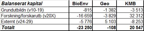 2015-06-02 Tabell 4. Balanserat kapital 2014 12 31 Alternativ 1. Institutionen för marina vetenskaper startar från noll och balanserat kapital ligger kvar oförändrat på berörda institutioner.