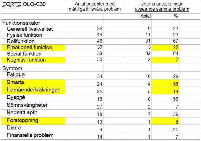 Självrapporterad livskvalitet jämfört med journaldata JCO 2001,19,2064 Velikova Reporting on quality of life in randomised controlled trials Caroline Sanders, Matthias Egger, Jenny Donovan et.al. BMJ 1998;317:1191-1194 Syfte: To examine the frequency and quality of reporting on quality of life in randomised controlled trials.