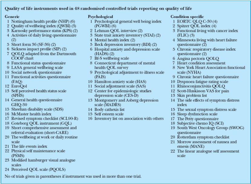 Studerade interventioner Livskvalitetsinstrument som användes i 67 RCT 62 etablerade och 15 egenutvecklade Slutsats Antalet rapporter ökar kontinuerligt Ovanligt att livskvalitetsdata rapporteras Ett