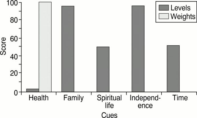 The Schedule for the Evaluation of Individual Quality of Life (SEIQoL-DW) Livskvalitetsprofil hos 39-årig man SEIQoL Patienten anger de,