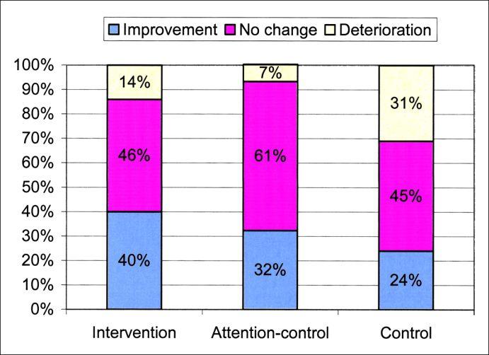 Fig 3. Changes in patient well-being over time (mean values of individual changes) Fig 4.