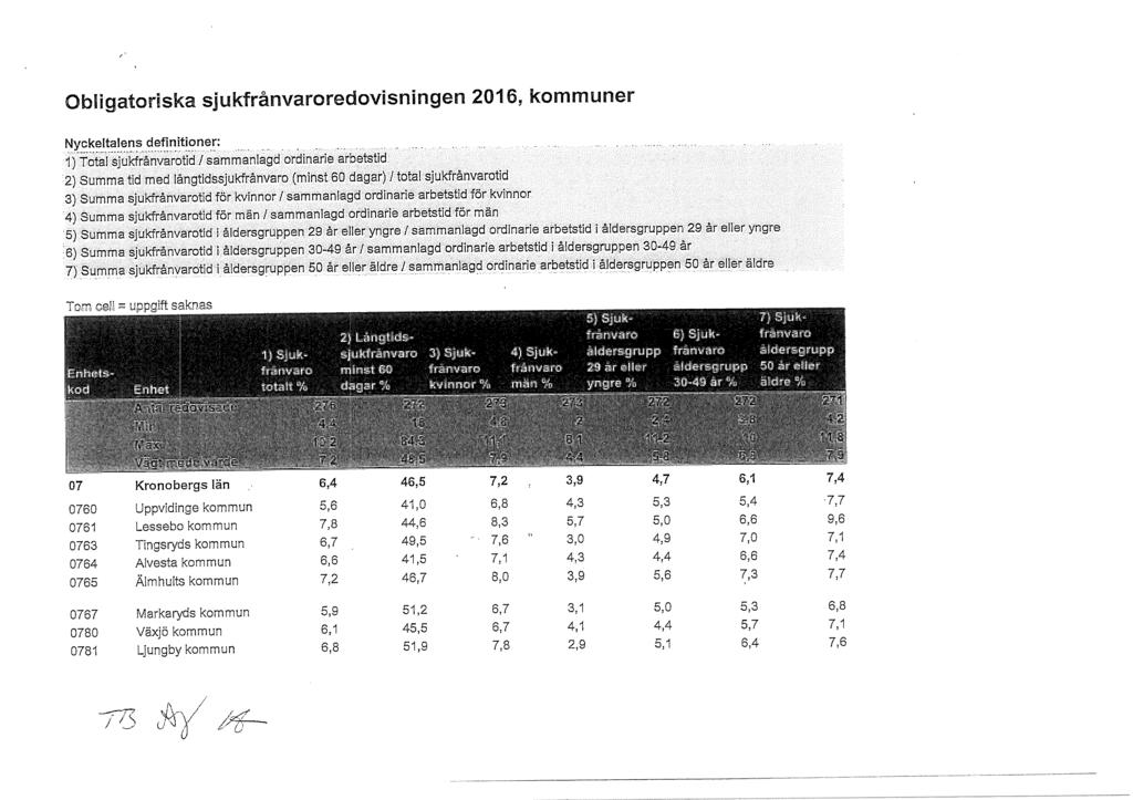 /' Obligatoriska sjukfrånvaroredovisningen 2016, kommuner t-ly,_';:~~l_t~~!3.r.1~.. ~!3!\~iti?ne~:.