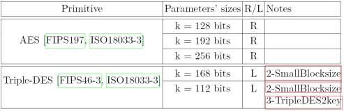 Exempel (2) Symmetric Atomic Primitive s Blockkrypto AES (128, 192, 256)