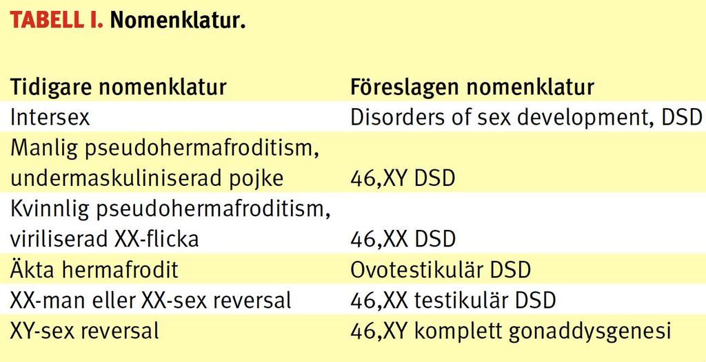 DSD- Indelning Aktuell nomenklatur