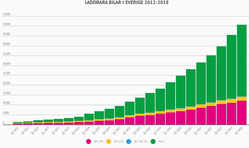 Elbilar och elnätet Nu ca 1% av