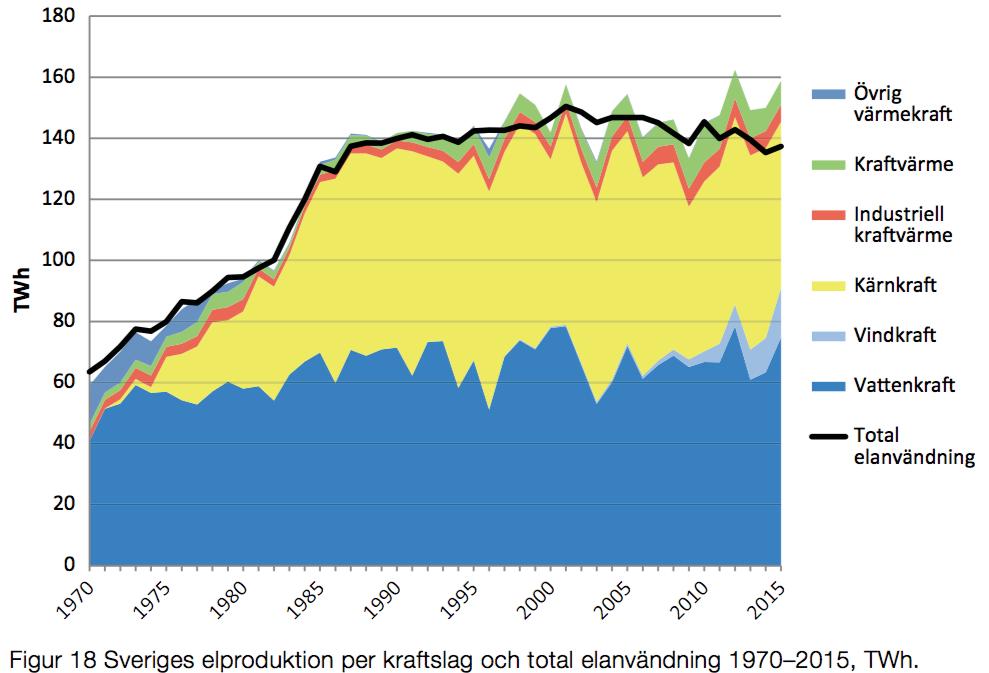 Sveriges Energibehov - Kraftkällor Vindkraft har ökat