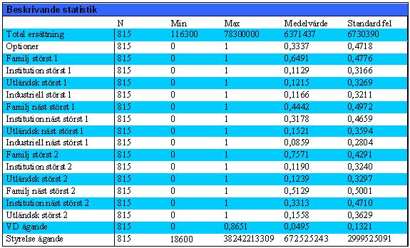 Resultat och analys Deskriptiv statistik Tabell 1 - Beskrivande statistik beroende- och ägarvariabler Vi har funnit att VD:s som är anställda på svenska börsbolag som är noterade på large-, mideller