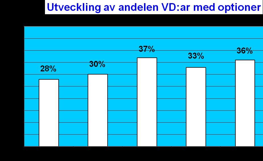 Figur 2 Optionsutveckling Skillnaderna mellan siffrorna kan bero på skilda metoder att samla in data och även beroende på bortfall i regressionerna. Fernandes et al.