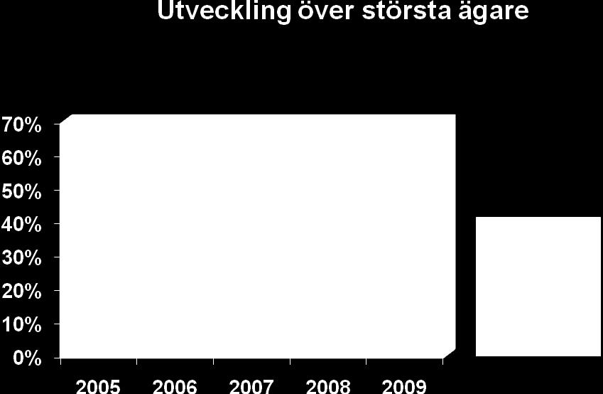 Figur 4 Näst största ägartyp Figur 5 visar utvecklingen av största ägare fördelat på våra ägarkategorier. Vi kan se att familjeägandet har minskat något till fördel för de övriga kategorierna.