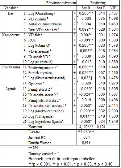 RESULTAT AV WLS2, REGRESSION FÖR