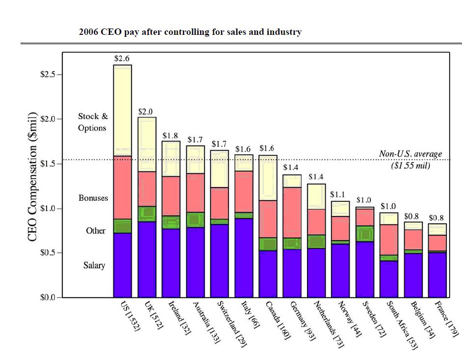 Figur 1 Jämförelse mellan VD:s ersättning i olika länder. Källa: Fernandes et al. 2008 Dessa undersökningar indikerar att svenska bolag har en låg grad av resultatbaserad ersättning.