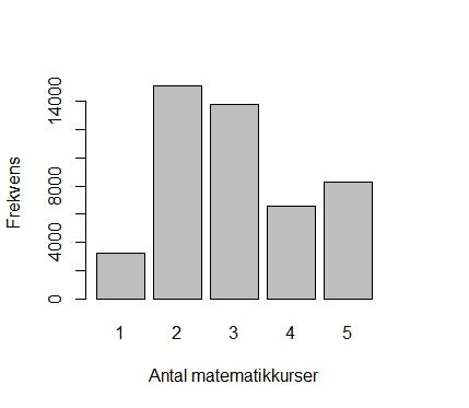 Figur 16: Antal Matematikkurser, gymnasiet 2.2.12 Kommungrupp Sveriges Kommuner och Landsting har delat in alla Sveriges kommuner i olika grupper baserat på vissa egenskaper.
