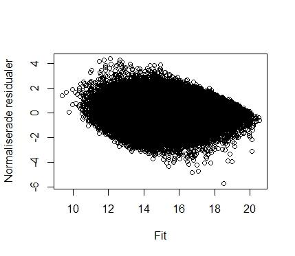 Figur 21: Approximativt Nomralfördelade Residualer I figur 21 jämför vi kvantilerna på feltermerna med kvantilerna på en normalfördelning.