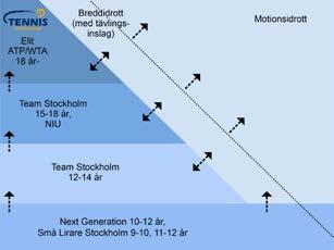 Barn och ungdom Team Stockholm Under 2017 har Tennis Stockholm vidareutvecklat sin barn- och ungdomssatsning. Barn- och ungdomssatsningen är för spelare i 10-årsåldern och uppåt i åldrarna.