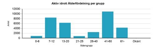 IdrottOnline medlemsregister Under 2017 har det viktiga arbetet med att få in medlemmarna i IdrottOnline med fullständiga personnummer fortsatt i klubbarna.