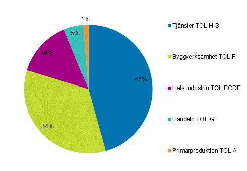 Företag 2017 Statistik över regional företagsverksamhet Bruttovärdet av produktionen på arbetsställena ökade år Sme-företagen stod för hälften av ökningen Korrigerad 9.2.2017. Den korrigerade siffran är markerad med rött.