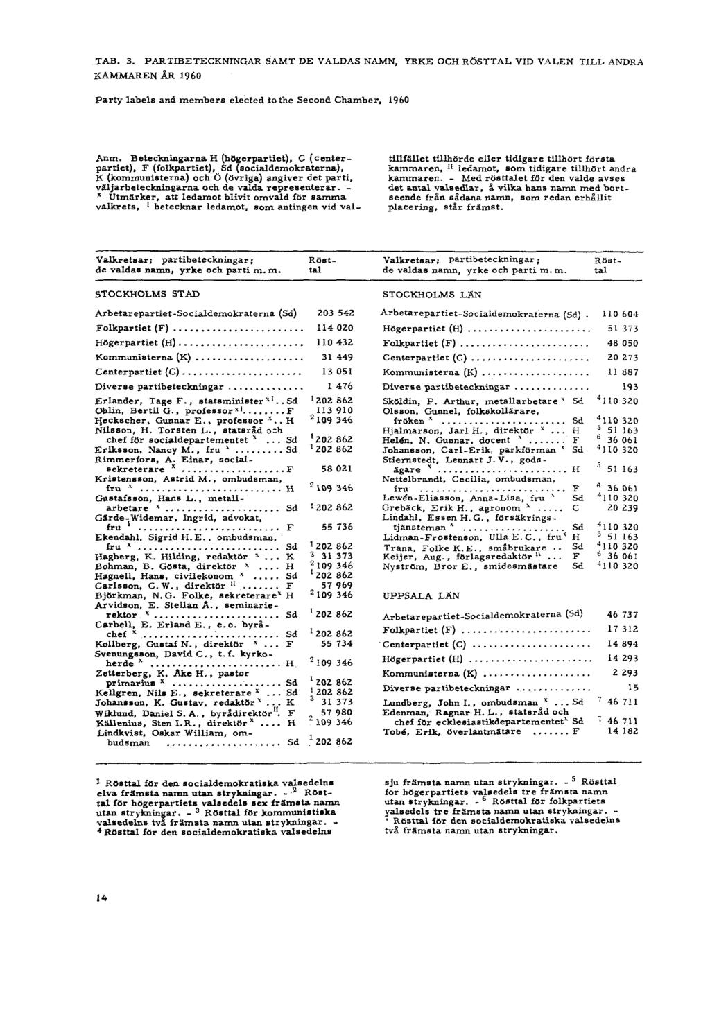 TAB. 3. PARTIBETECKNINGAR SAMT DE VALDAS NAMN, YRKE OCH RÖSTTAL VID VALEN TILL ANDRA KAMMAREN ÅR 1960 Party labels and members elected to the Second Chamber, 1960 Anm.