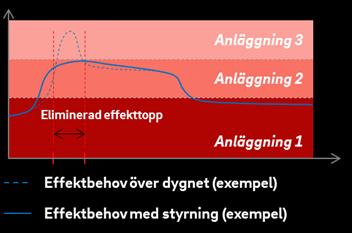 Effektstyrning ger mer hållbar fjärrvärme