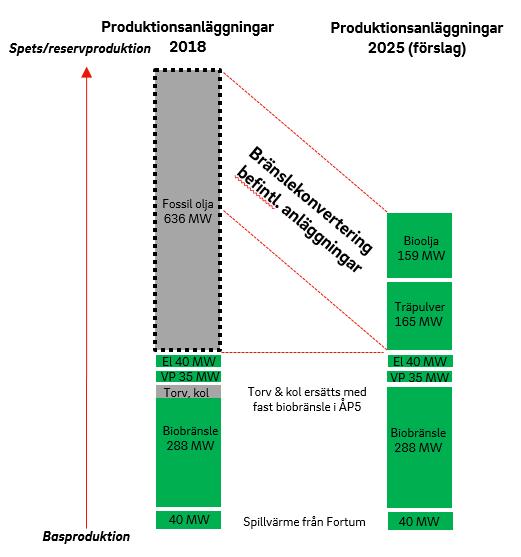 Genomförda och planerade åtgärder i Örebro Panna 6 stod klar 2012 vilket halverade utsläppen av koldioxid från Åbyverket I höst kommer bränslet i lastmaskiner för interna bränsletransporter vara