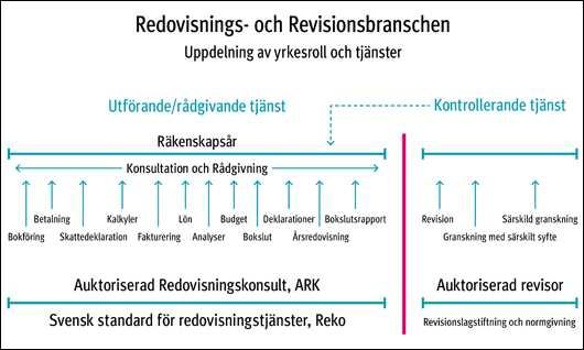 Enligt SRF (2013) så har redovisningskonsulten ett proaktivt perspektiv eftersom den ska se till att kvalitén i redovisningen ska uppstå redan i det löpande arbetet kontra i efterhand (reaktivt) som