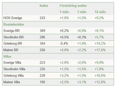 Antalet inrapporterade försäljningar av bostadsrätter och villor är något