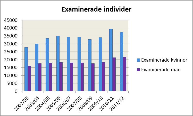 En omständighet som har betydelse för utvecklingen av antalet examina de senaste två läsåren är att antalet lärarexamina ökade kraftigt läsåret 2010/11 för att sedan minska rejält läsåret 2011/12.