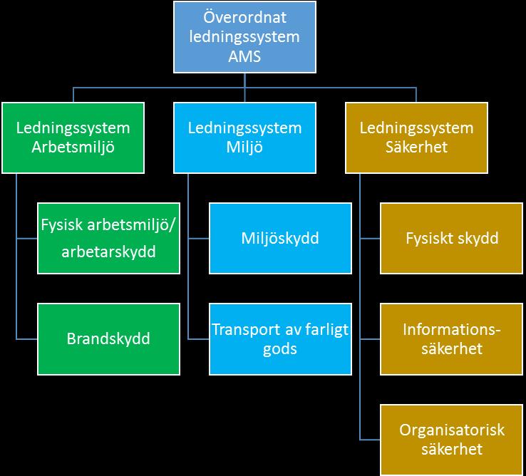 Riktlinje Riktlinje för överordnat ledningssystem för arbete med arbetsmiljö, miljö och av 207XXXX 2070 2 av 2 I.