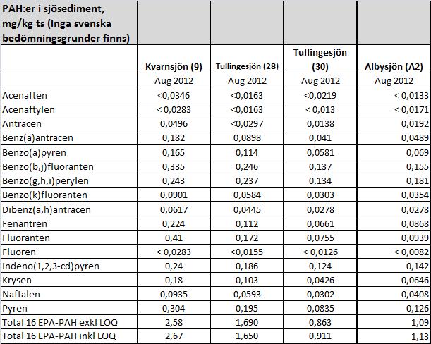 Sediment 2012 Ytsedimentprover upptogs i augusti från Kvarnsjön (9), Tullingesjön (28 och 30) och Albysjön (A2) Analyser utfördes bl.a. på PAH:er 7 och metaller ( Tabell 3 och Tabell 4).