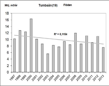 Resultat och diskussion vattendrag Flödesuppgifter 1997-2013 År 2013 var summaflödet normalt för perioden 1997-2013 (Figur 2).