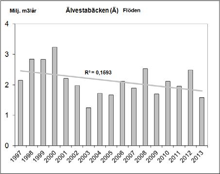 Mycket låga flöden noterades under juli till oktober (Figur 3). Figur 2: Vattenflöden i Tumbaån och Älvestabäcken under åren 1997 till 2013.