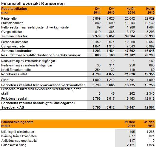 B.12 Utvald historisk finansiell information Finansiell översikt Koncernen är hämtad från Bankens bokslutskommuniké 2014.