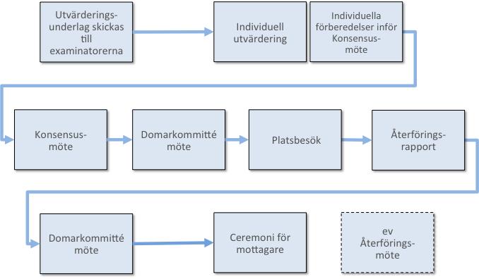 Examinatorerna har innan utvärderingsprocessen startar genomgått examinatorutbildningens olika delar; introduktion, distansutbildning och internat och dessutom delats in i team.