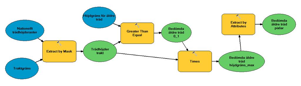 1.3 FJÄRRANALYSMODELLER Analyserna gjordes i ArcMap 10.3.1 med hjälp av ModelBuilder.