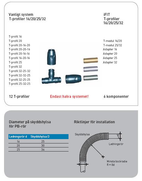 ifit Färre delar, fler alternativ Andra idag vanligt förekommande rörsystem på marknaden.