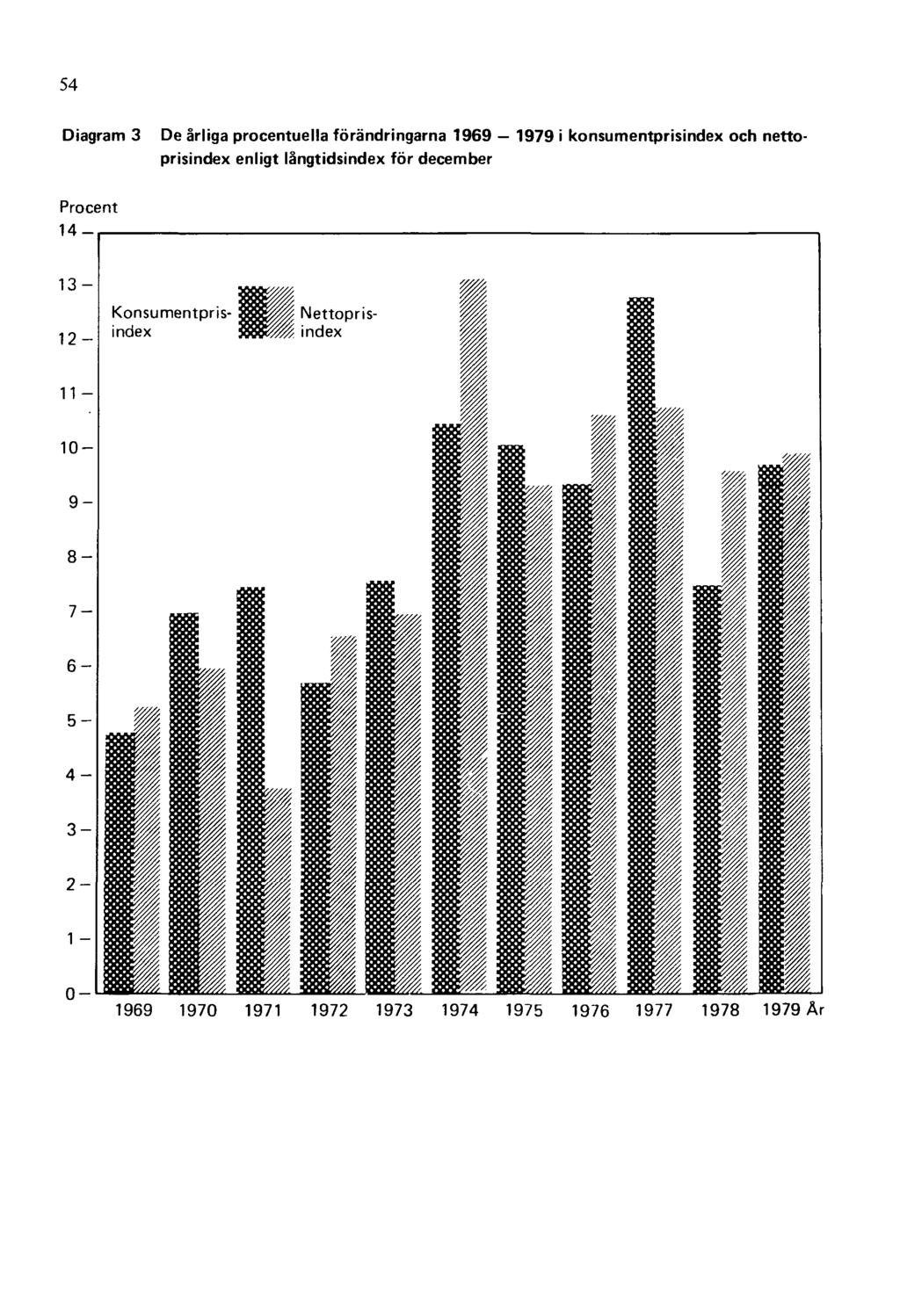 54 Diagram 3 De årliga procentuella förändringarna 1969 1979 i