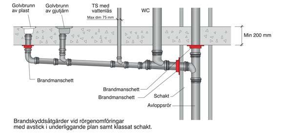 av plast av gjutjärn TS med vattenlås WC Max dim 50 mm Min 200 mm Brandmanschett Brandmanschett Schakt Avloppsrör Brandskyddsåtgärder vid