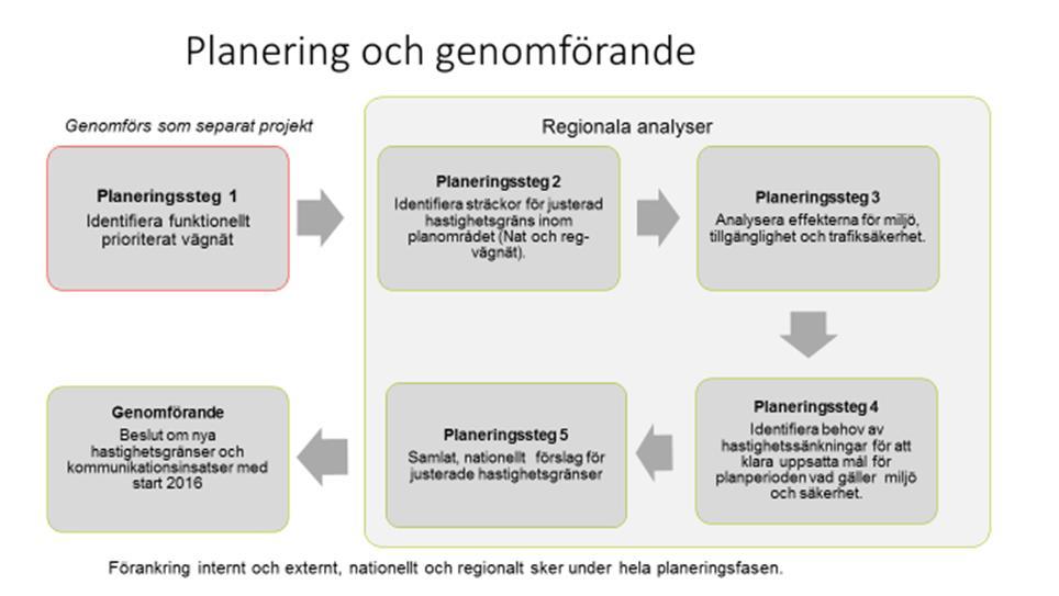 Figur 1 De fem planeringssteg som arbetet med regionala hastighetsanalyser genomförs i.