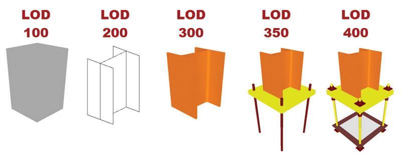 LOD 300 LOD 300 är nivån med dokumentation och information angående konstruktionen (Autodesk University, 2011).