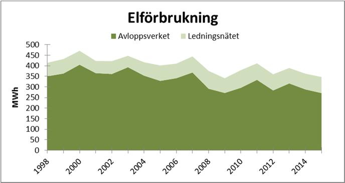 4. Energi, kemikalier och övriga resurser Användningen av kemiska produkter sker i enlighet med produktvalsprincipen. För verksamheten i avloppsreningsverken används ett fåtal kemiska produkter.