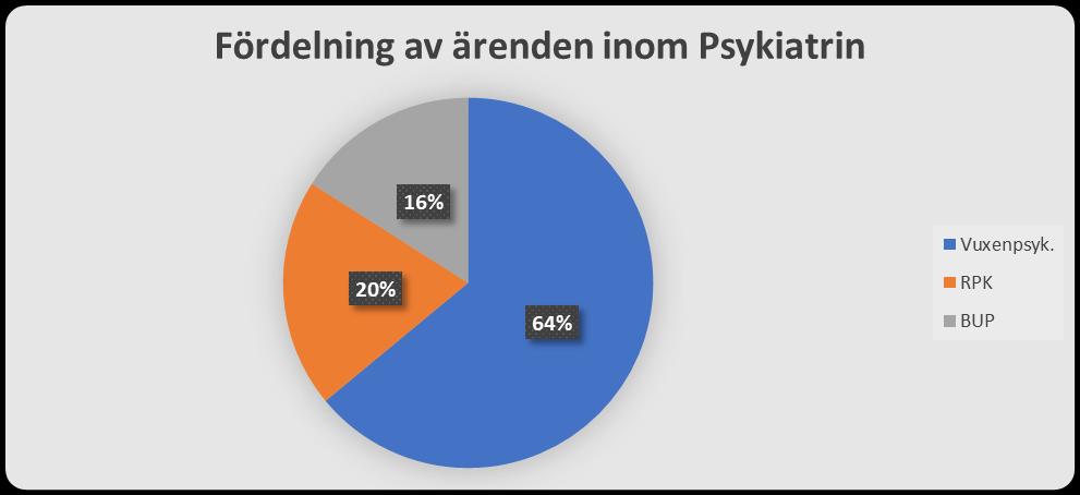 Resultat och analys Av ovanstående diagram kan det utläsas att majoriteten av ärendena härrör från Vuxenpsykiatrin, och att resterande var relativt jämt fördelade över Rättspsykiatriska