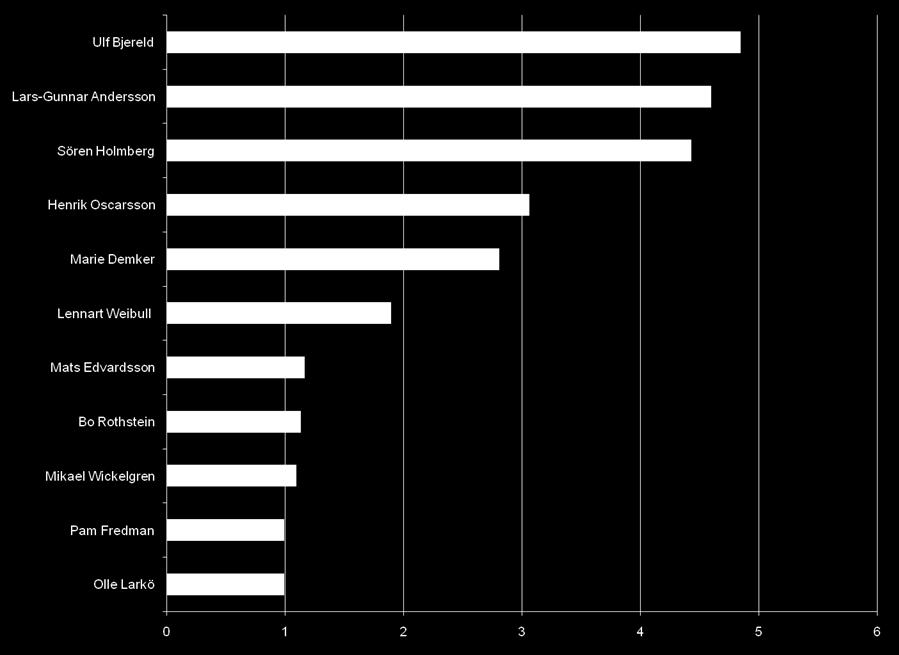 Representanter senaste tolv månaderna (40) (64) (65) (40) (32) (14) (10) (8)