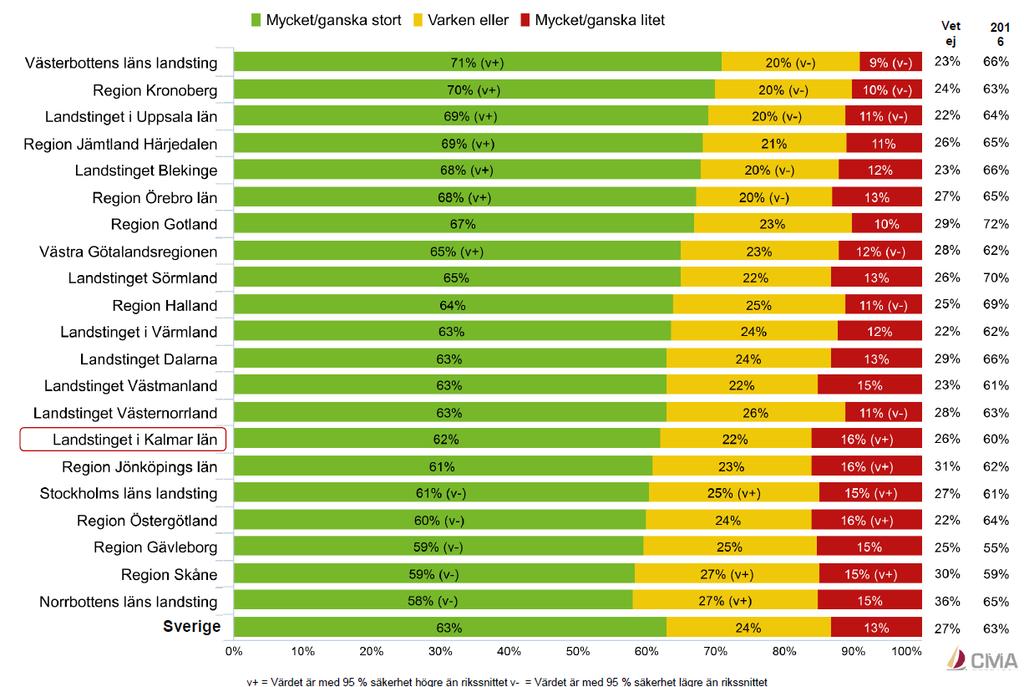 Förtroende till 1177 Vårdguiden på telefon Landstinget i